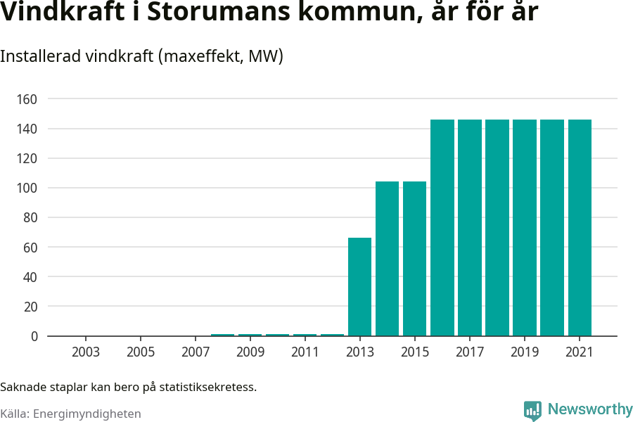 stapeldiagram som visar den totala installerade effekten från år till år.
