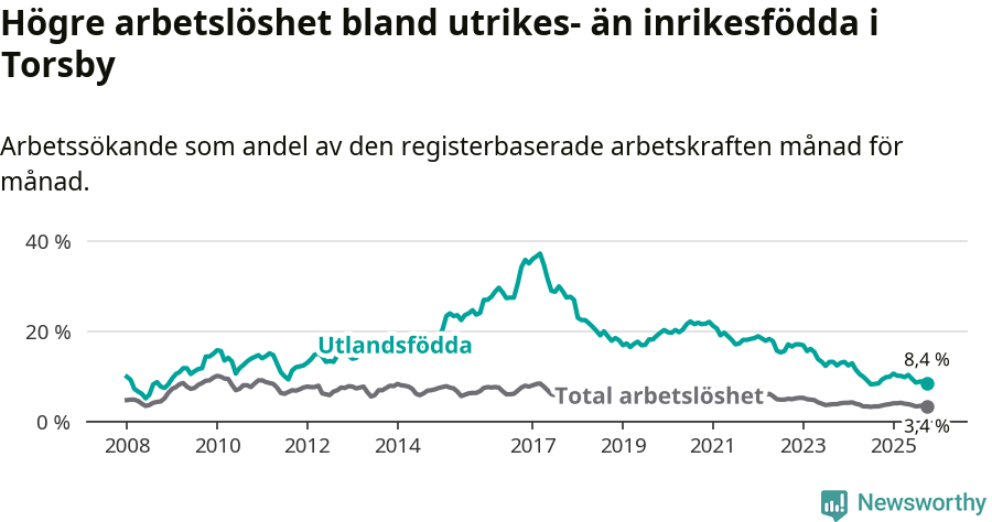 Graf: Skillnad i arbetslöshet mellan utrikesfödda och hela befolkningen i Torsby kommun
