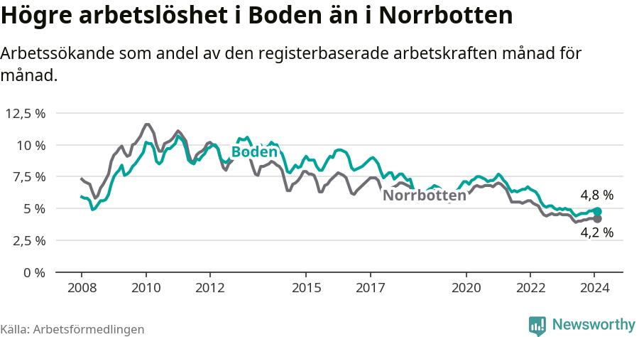 Graf: Arbetslöshet i Bodens kommun och Norrbottens län