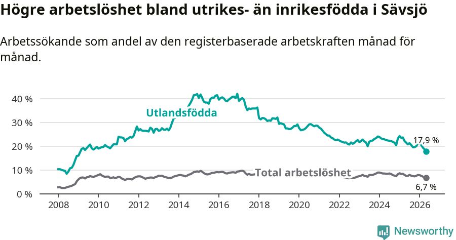 Graf: Skillnad i arbetslöshet mellan utrikesfödda och hela befolkningen i Sävsjö kommun