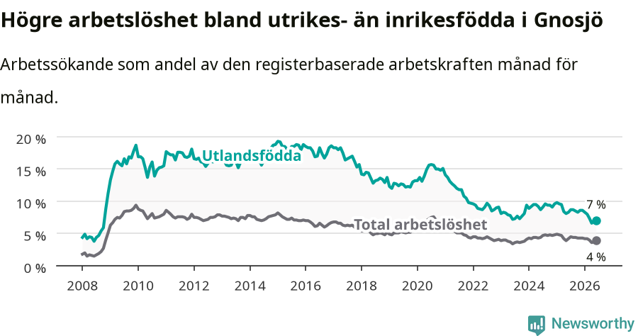 Graf: Skillnad i arbetslöshet mellan utrikesfödda och hela befolkningen i Gnosjö kommun