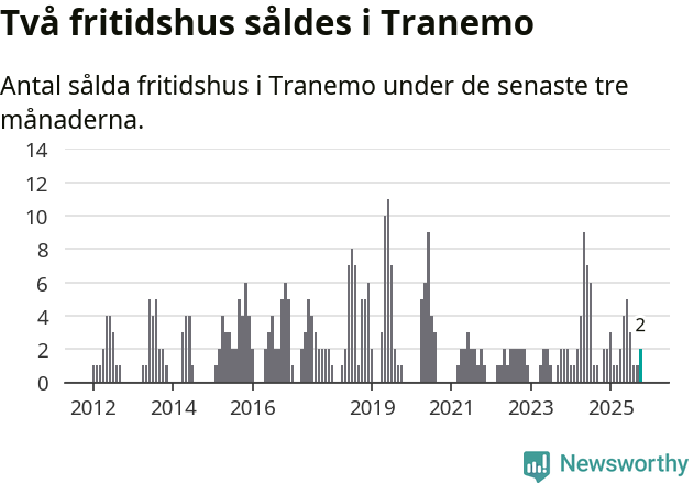 Graf: Antal sålda fritidshus i Tranemo kommun