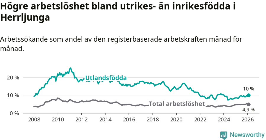 Graf: Skillnad i arbetslöshet mellan utrikesfödda och hela befolkningen i Herrljunga kommun
