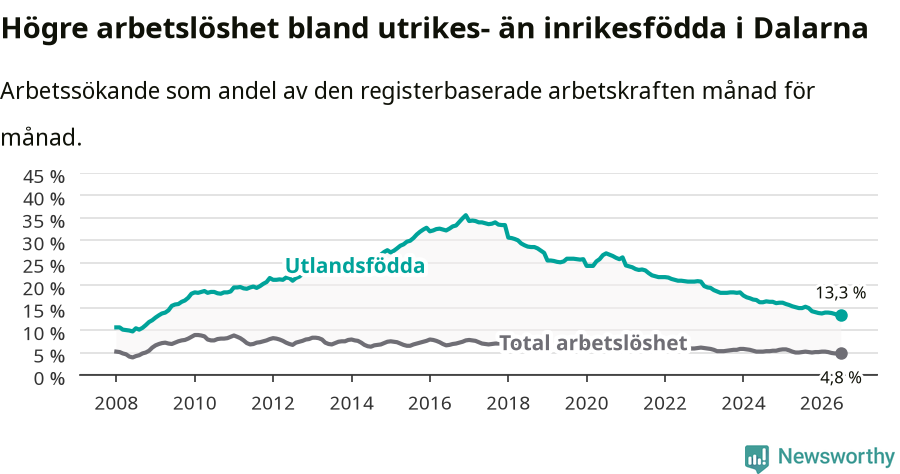 Graf: Skillnad i arbetslöshet mellan utrikesfödda och hela befolkningen i Dalarnas län