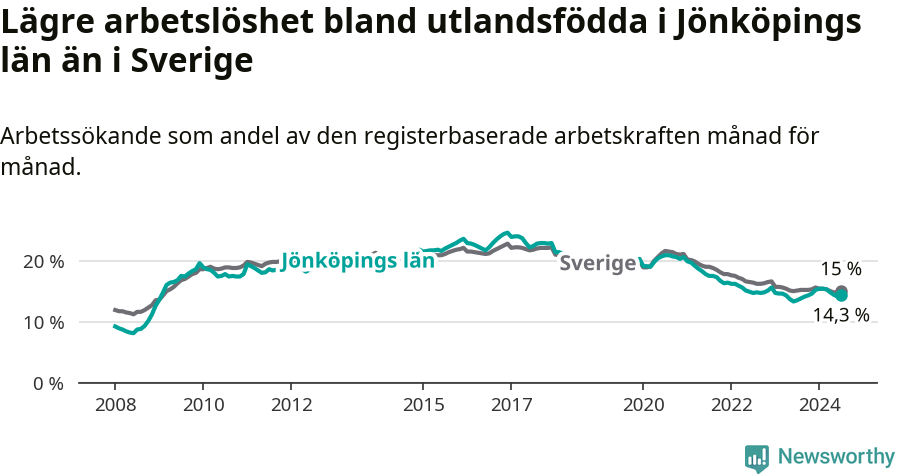 Graf: Arbetslöshet bland utrikesfödda i Jönköpings län och Sverige