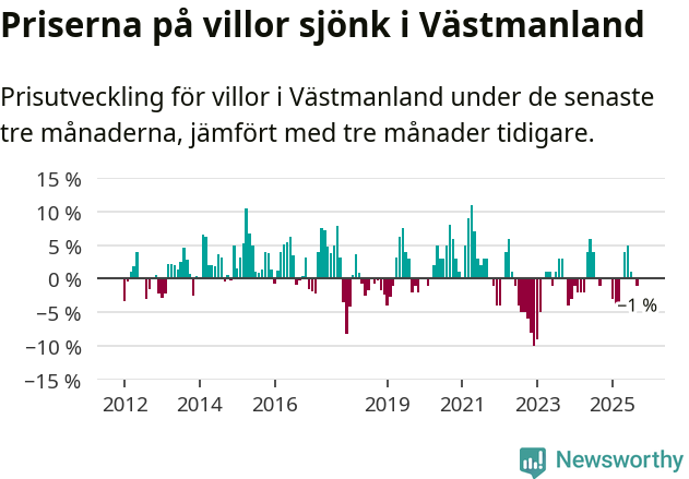 Graf: Prisutveckling för villor i Västmanlands län