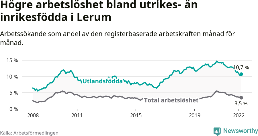 Graf: Skillnad i arbetslöshet mellan utrikesfödda och hela befolkningen i Lerums kommun