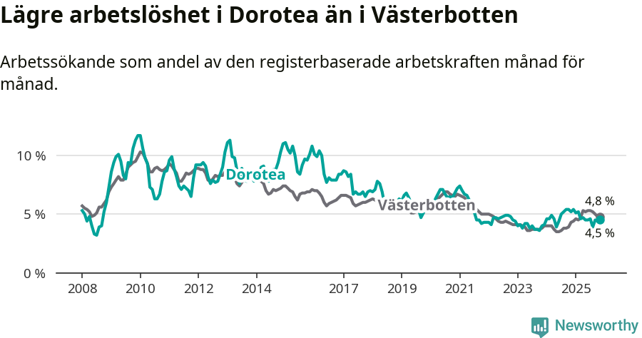 Graf: Arbetslöshet i Dorotea kommun och Västerbottens län