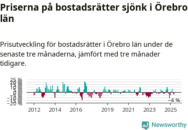 Graf: Prisutveckling för bostadsrätter i Örebro län