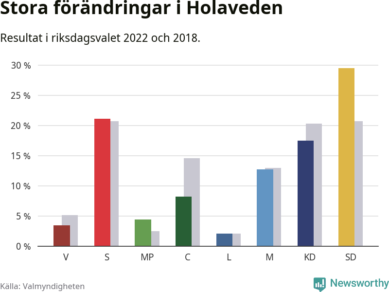 Partiernas resultat i Holaveden