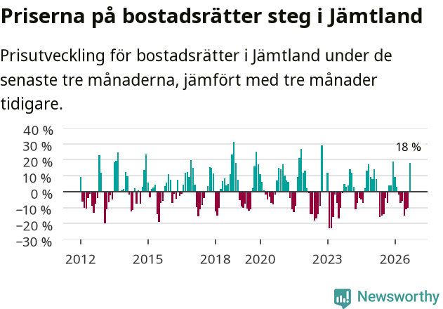 Graf: Prisutveckling för bostadsrätter i Jämtlands län