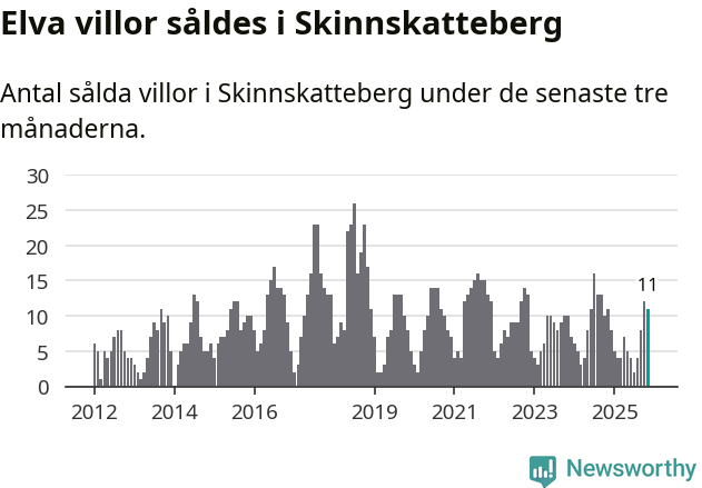 Graf: Antal sålda villor i Skinnskattebergs kommun