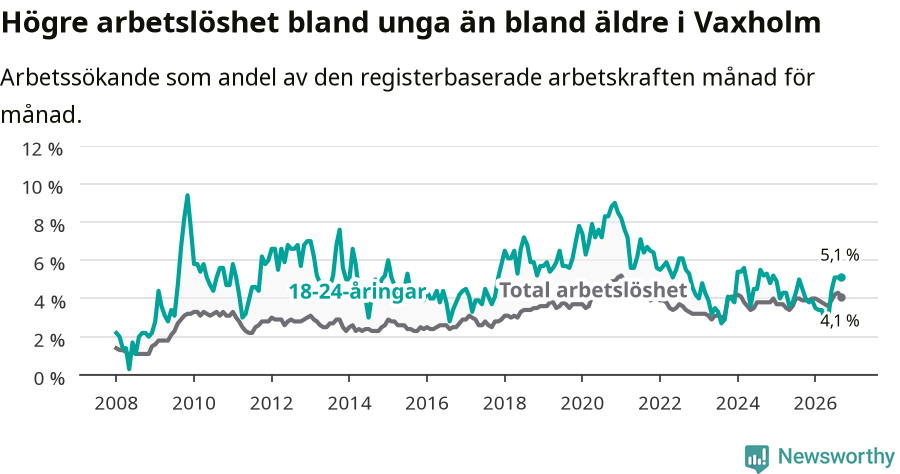 Graf: Skillnad i arbetslöshet mellan unga och hela befolkningen i Vaxholms kommun