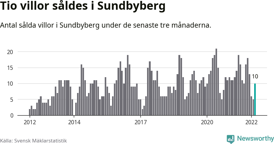 Graf: Antal sålda villor i Sundbybergs kommun