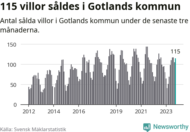 Graf: Antal sålda villor i Region Gotland