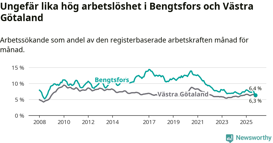 Graf: Arbetslöshet i Bengtsfors kommun och Västra Götalands län