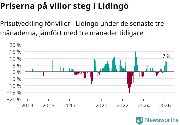 Graf: Prisutveckling för villor i Lidingö kommun