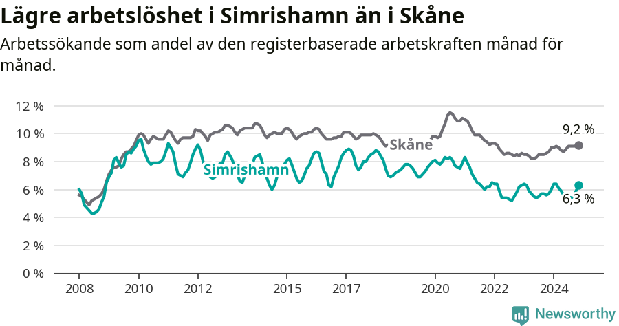 Graf: Arbetslöshet i Simrishamns kommun och Skåne län