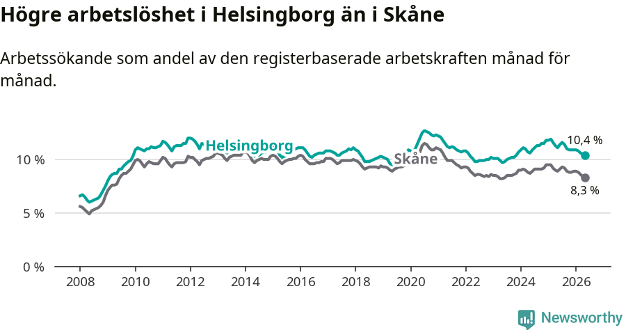 Graf: Arbetslöshet i Helsingborgs kommun och Skåne län