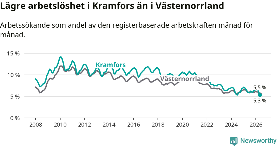 Graf: Arbetslöshet i Kramfors kommun och Västernorrlands län