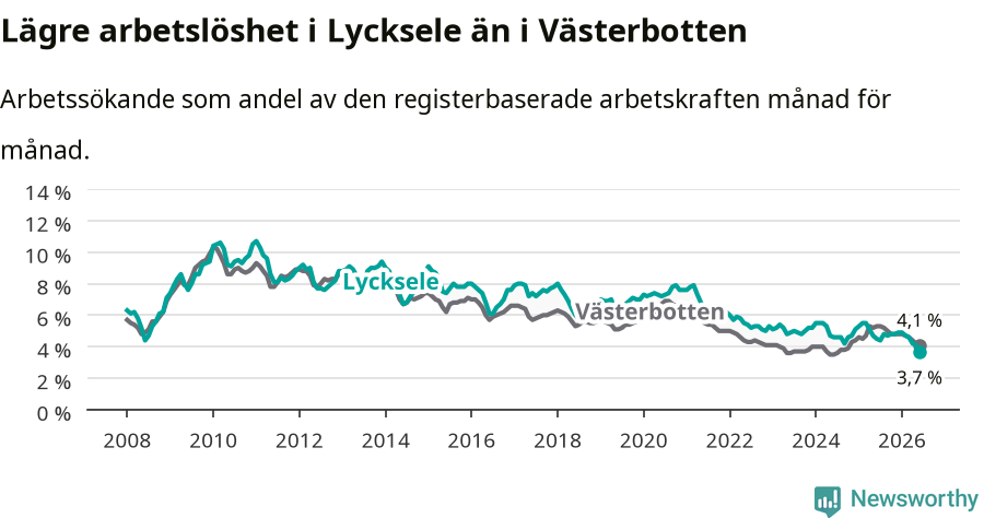 Graf: Arbetslöshet i Lycksele kommun och Västerbottens län