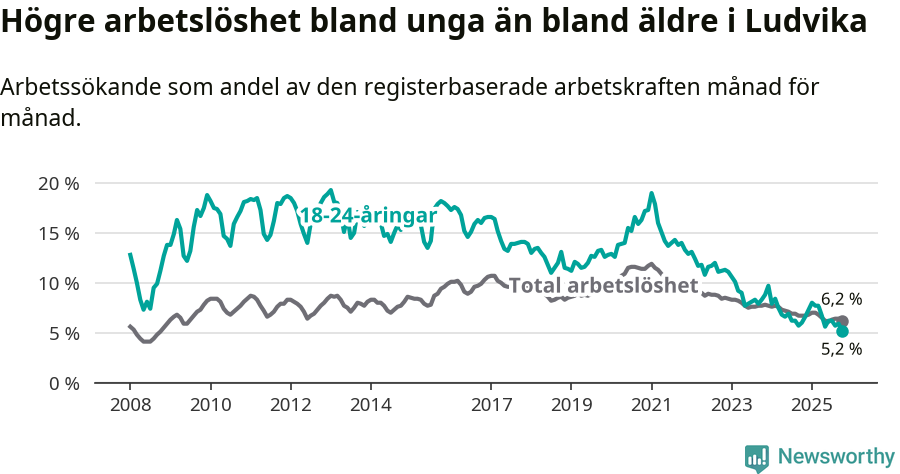 Graf: Skillnad i arbetslöshet mellan unga och hela befolkningen i Ludvika kommun