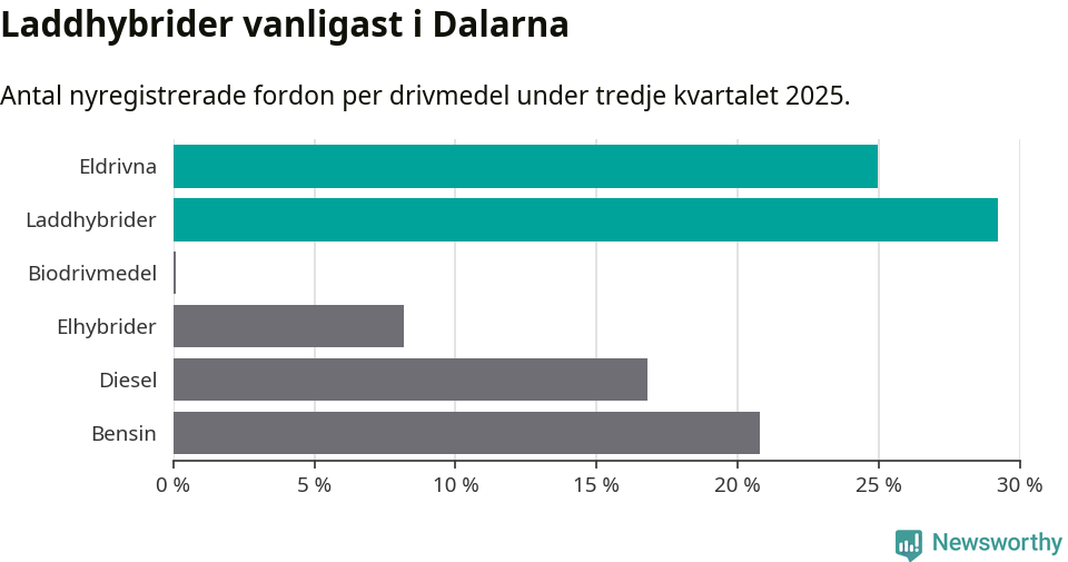 Graf: Antal nyregistrerade fordon per drivmedel
