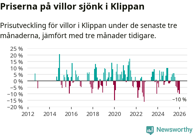 Graf: Prisutveckling för villor i Klippans kommun