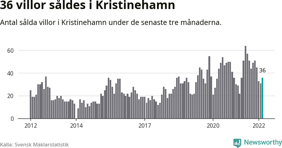 Graf: Antal sålda villor i Kristinehamns kommun