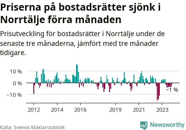 Graf: Prisutveckling för bostadsrätter i Norrtälje kommun