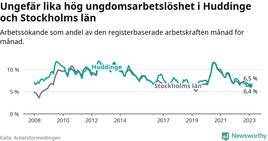 Graf: Arbetslöshet bland unga i Huddinge kommun och Stockholms län