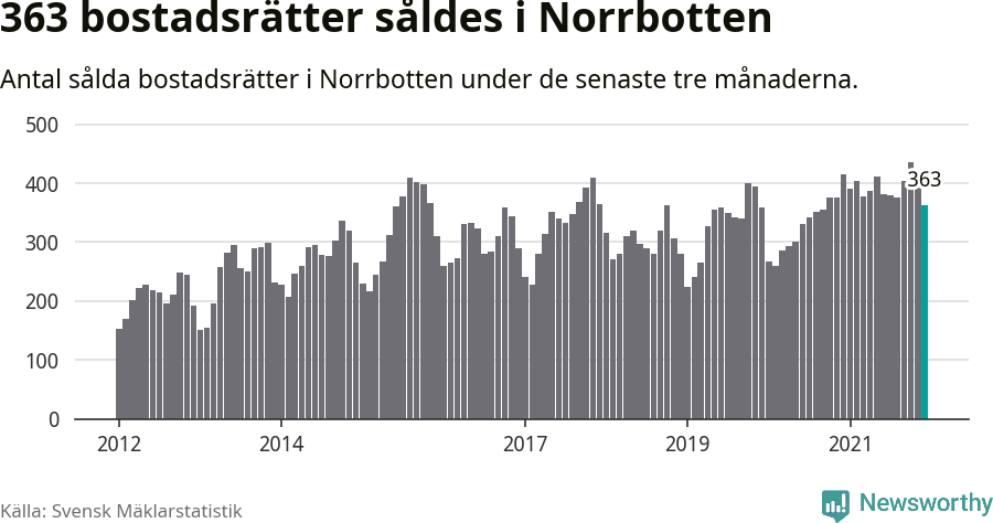 Graf: Antal sålda bostadsrätter i Norrbottens län