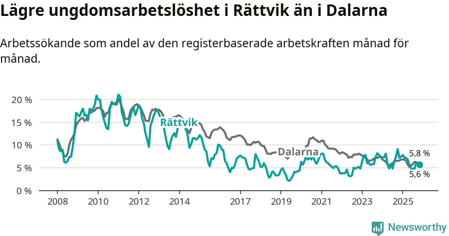 Graf: Arbetslöshet bland unga i Rättviks kommun och Dalarnas län