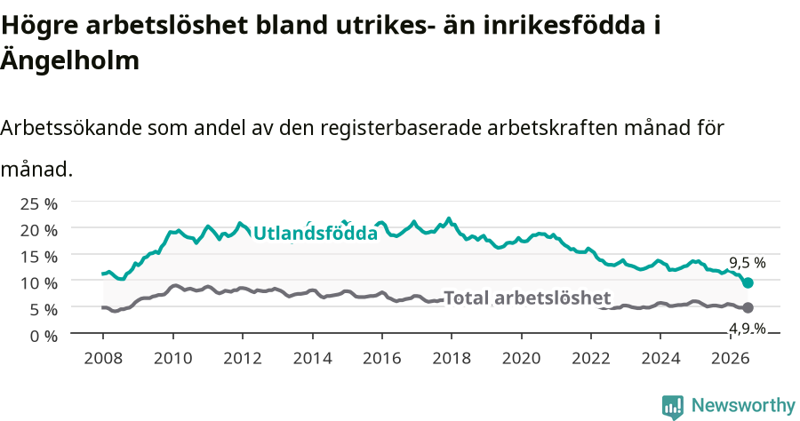 Graf: Skillnad i arbetslöshet mellan utrikesfödda och hela befolkningen i Ängelholms kommun