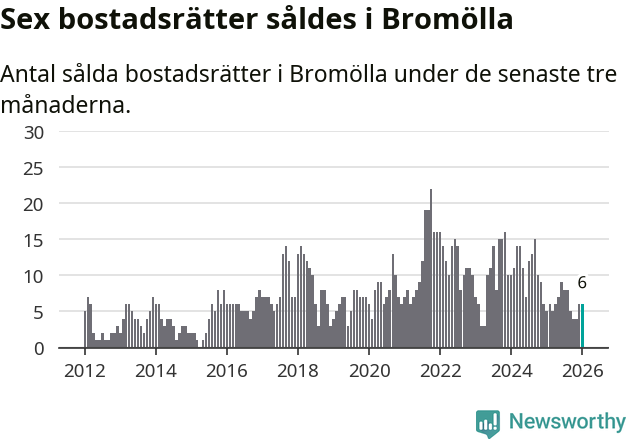 Graf: Antal sålda bostadsrätter i Bromölla kommun