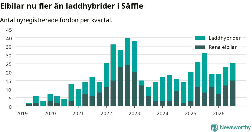 Graf: Antal nya laddhybrider och elbilar över tid