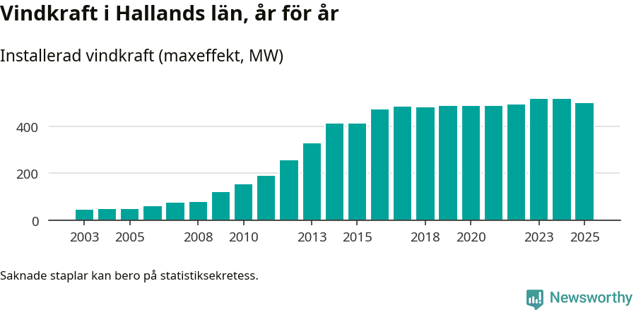 stapeldiagram som visar den totala installerade effekten från år till år.