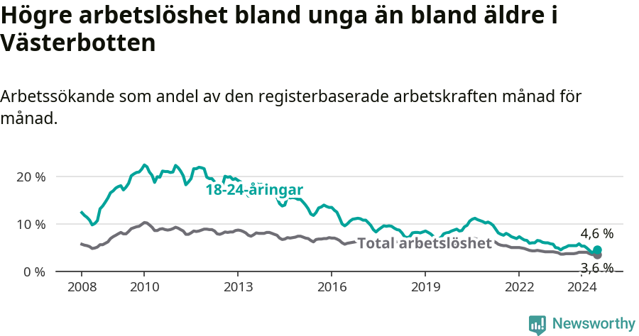 Graf: Skillnad i arbetslöshet mellan unga och hela befolkningen i Västerbottens län