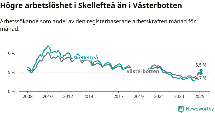Graf: Arbetslöshet i Skellefteå kommun och Västerbottens län