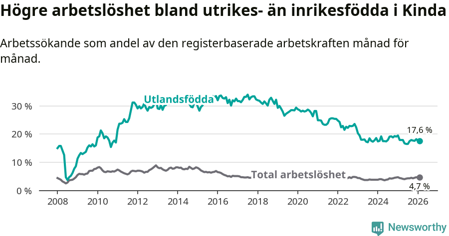 Graf: Skillnad i arbetslöshet mellan utrikesfödda och hela befolkningen i Kinda kommun