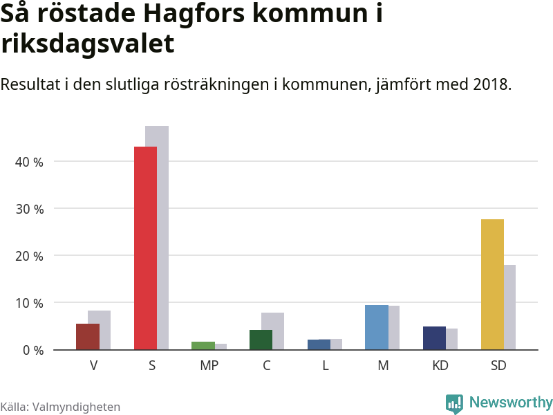Graf: Så röstade Hagfors kommun i riksdagsvalet, jämfört med 2018