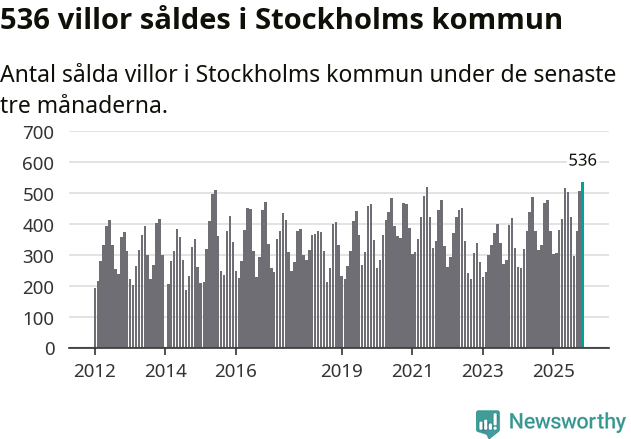 Graf: Antal sålda villor i Stockholms kommun