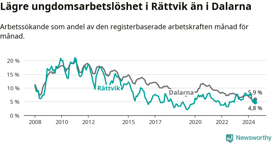 Graf: Arbetslöshet bland unga i Rättviks kommun och Dalarnas län
