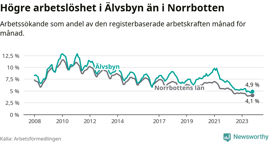 Graf: Arbetslöshet i Älvsbyns kommun och Norrbottens län