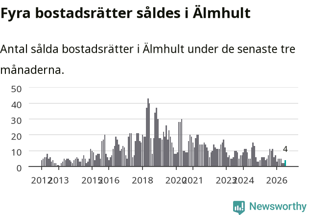 Graf: Antal sålda bostadsrätter i Älmhults kommun