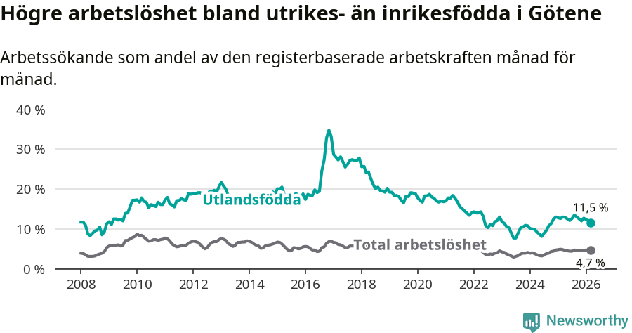 Graf: Skillnad i arbetslöshet mellan utrikesfödda och hela befolkningen i Götene kommun