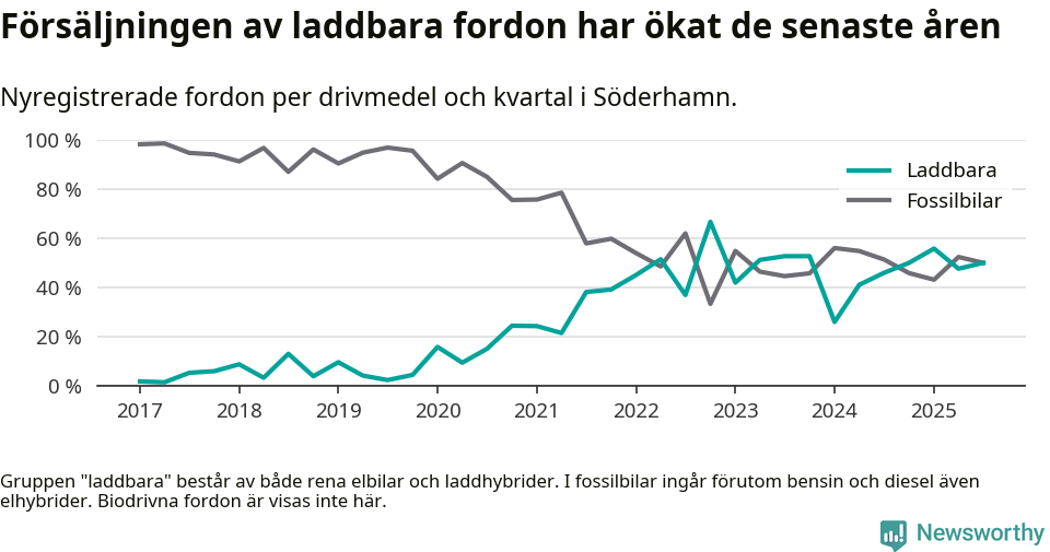 Graf: Andel laddbara bilar av alla nyregistreringar över tid