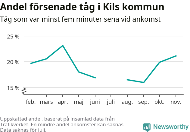 Graf över andel försenade tåg per månad