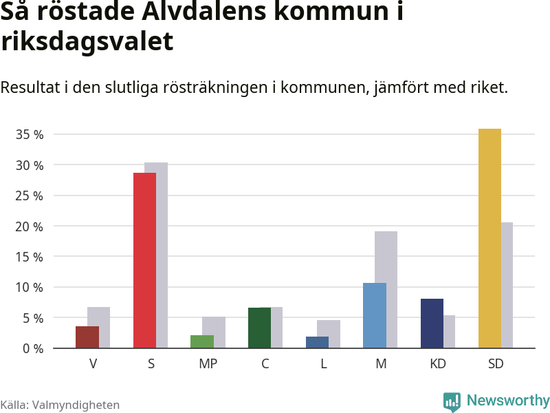 Graf: Så röstade Älvdalens kommun i riksdagsvalet, jämfört med riket