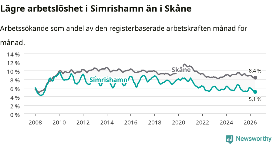 Graf: Arbetslöshet i Simrishamns kommun och Skåne län
